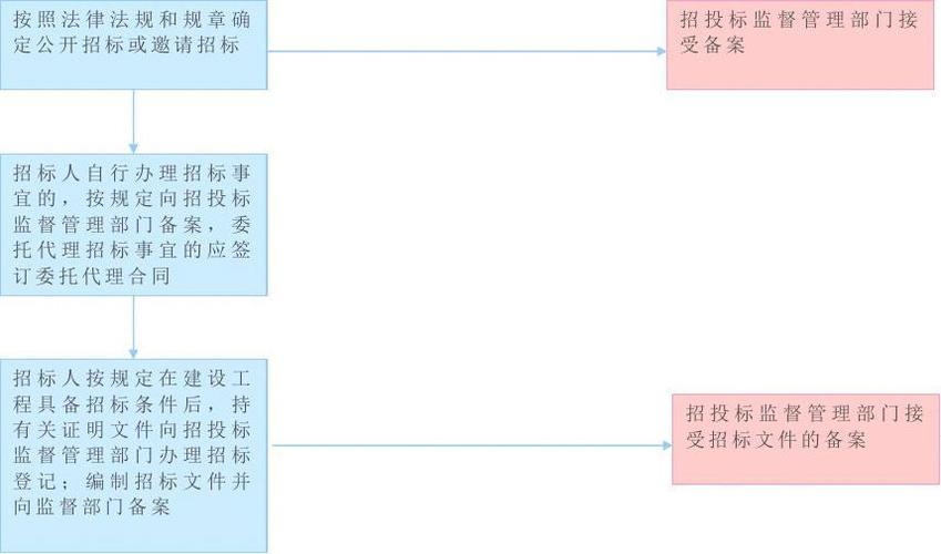 招标人是否可以组织单个或者部分潜在投标人踏勘项目现场？发展潜在项目-图1