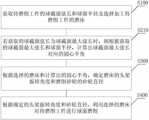 平面磨削的方法？平面项目流程-图3