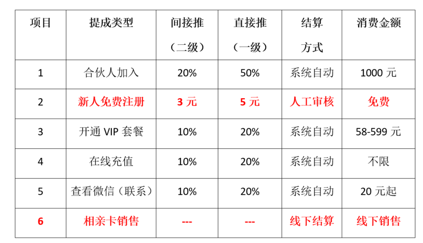 运营提成一般多少？项目运营收入-图1