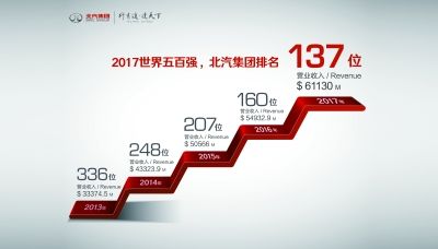 中国500强排名？北汽国泰项目-图2