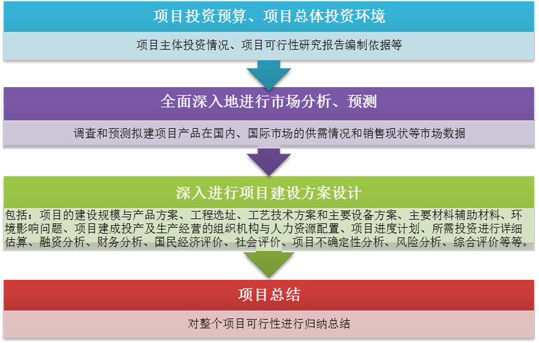 可行性研究包括哪些主要内容？项目配套条件-图1