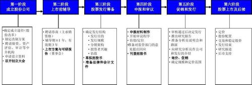 企业做到什么程度才可以上市？上市的流程是怎样？项目上市 条件-图3