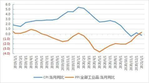 cpi和pmi有什么区别？项目cpi指数-图3