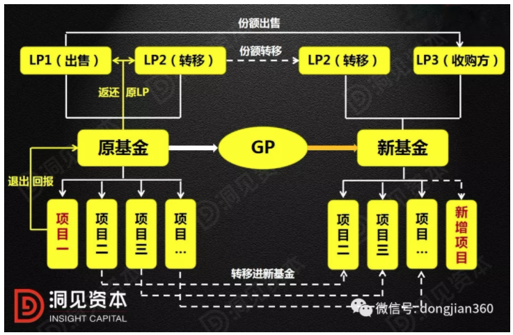 基金gp和lp的区别？lp gp项目-图2