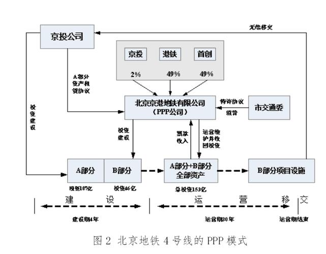 北京地铁采用ppp模式的优点？ppp项目北京-图1