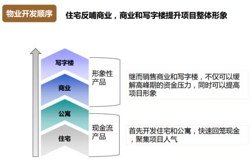 商业地产自持比例规定？自持地产项目-图1