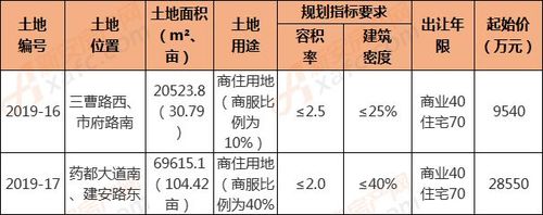 商业地产自持比例规定？自持地产项目-图3