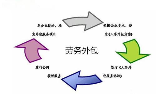 劳务外包利润有多大？项目外包 利润-图3