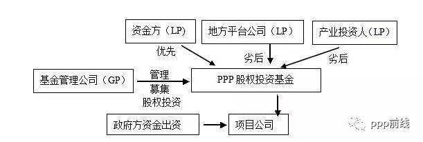 城投融资的六种模式？ppp项目发行-图3