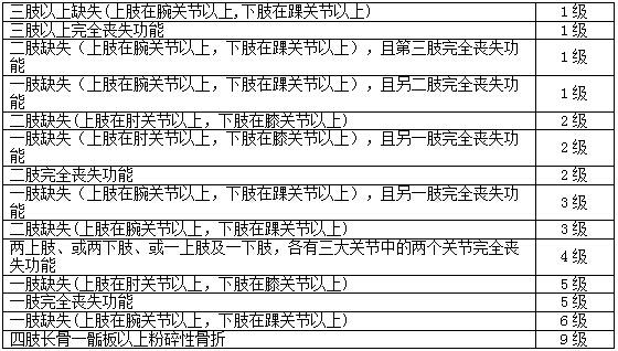 肢体残疾鉴定要检查哪些项目？骨骼检测项目-图1