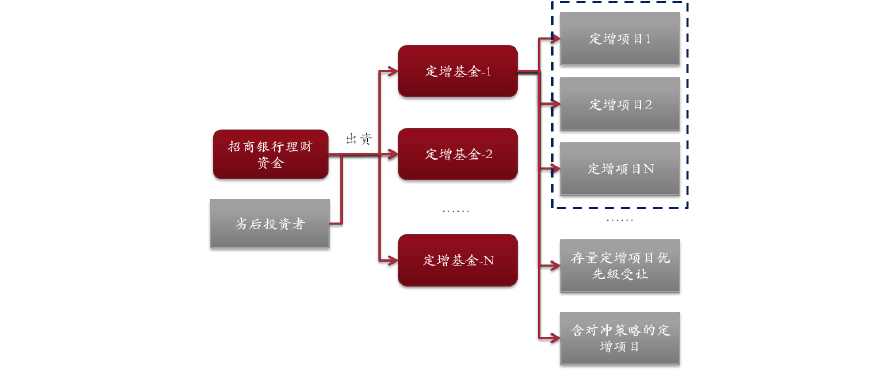 劣后基金是什么意思？劣后项目-图3