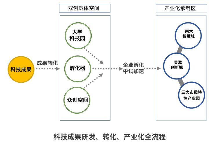 城市的载体主要有两大产业？产业载体项目-图3