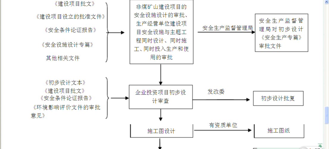 化工工程项目备案流程？化工项目 投产-图2