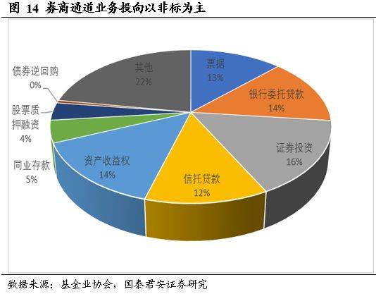 券商的非标业务和资管业务在概念和范围上有什么区别？非标项目托管-图1