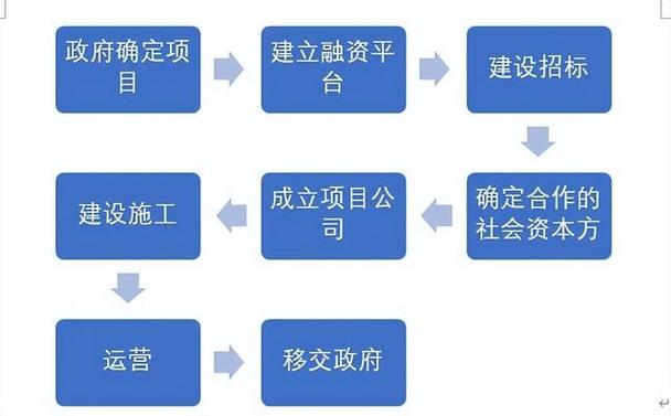 建筑公司的承包方式？ppp项目承保-图3