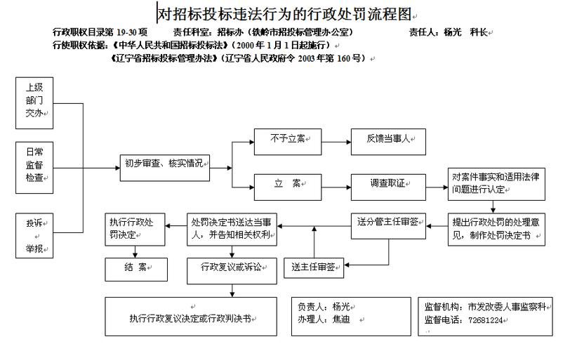 没进行招标怎么处罚？项目日常处罚-图1