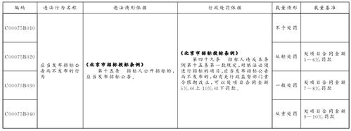 没进行招标怎么处罚？项目日常处罚-图3