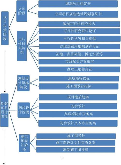 国企项目立项、可研、初设几个阶段是怎么划分的？谢谢？国企项目实施-图1