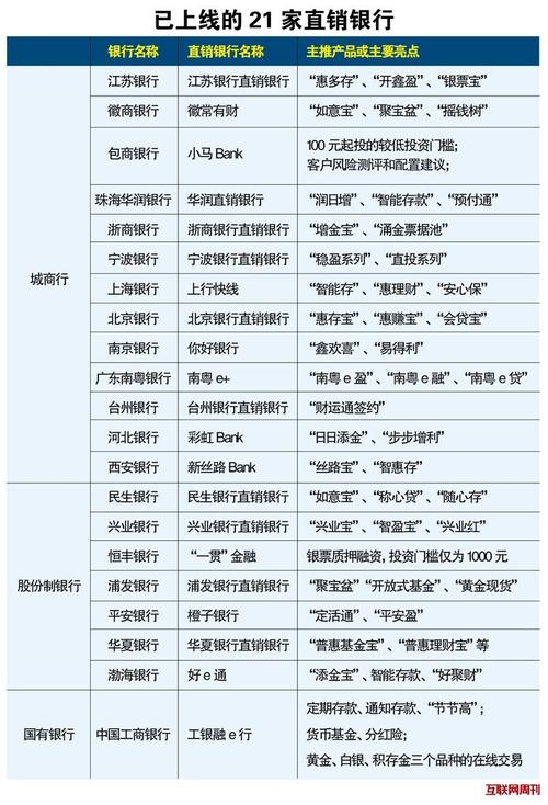 直销银行是什么？直销银行项目-图1