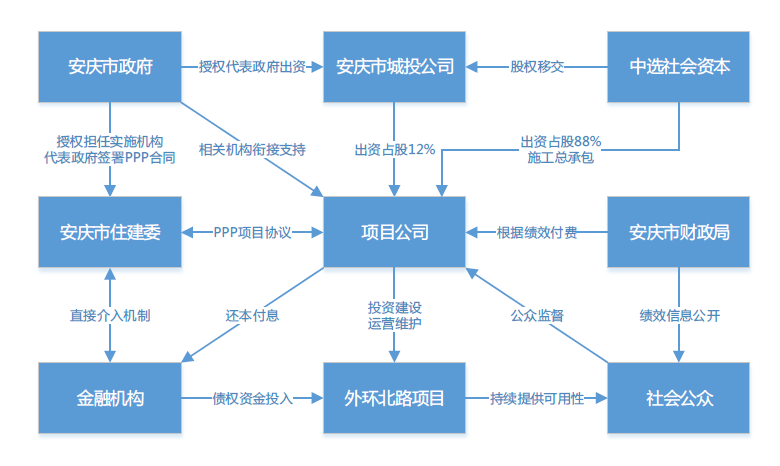 项目融资的有哪些阶段？项目收购阶段-图2