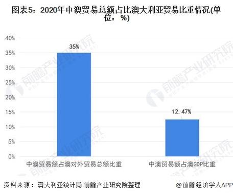 澳大利亚十大贸易国？澳洲贸易项目-图1