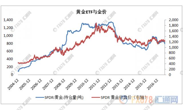 ETF黄金持仓量详解，对金价有哪些影响？应计项目异常-图1