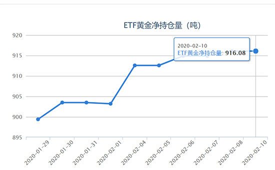 ETF黄金持仓量详解，对金价有哪些影响？应计项目异常-图3