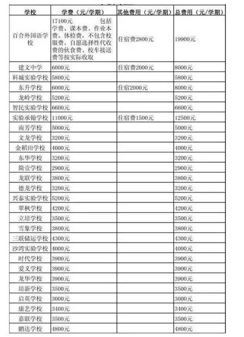 公办院校的学费是半年一交吗？项目付费周期-图2