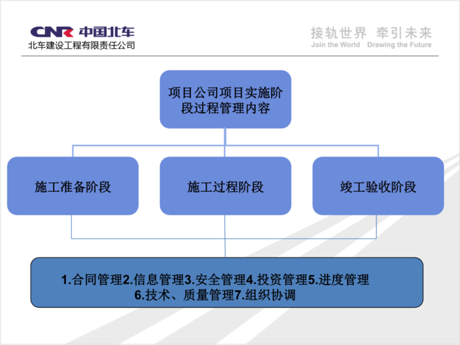 一个完整的项目包含哪五个阶段？项目进入阶段-图2