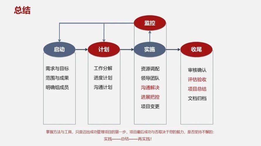 一个完整的项目包含哪五个阶段？项目进入阶段-图1