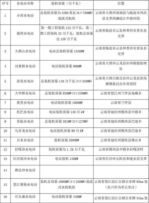 云南十大水电站？云南用电项目-图1