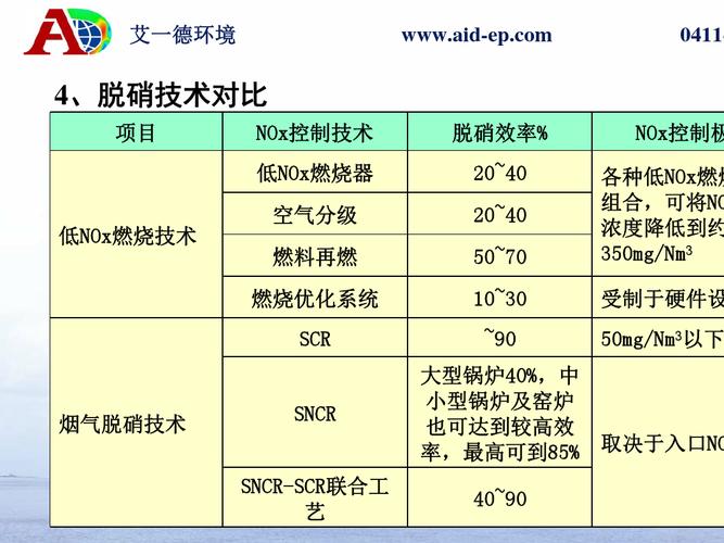 PSCR什么是最先进技术？sncr项目研发-图1