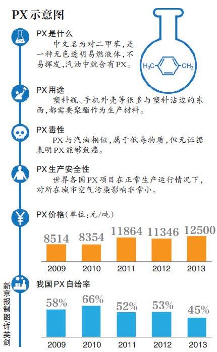 化学品PX是什么？px项目原料-图3