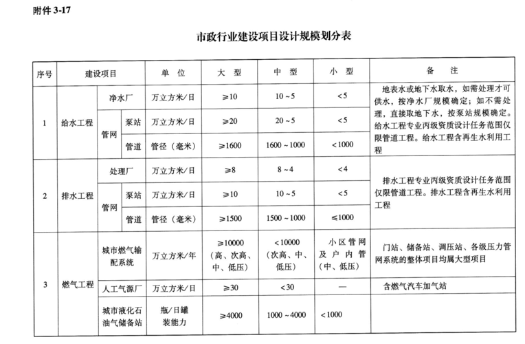 项目规模怎么写？项目规模 最新-图2