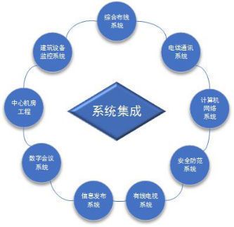 什么是系统集成项目？集成的项目-图1