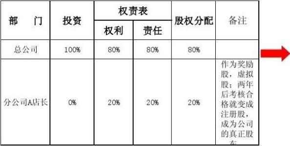 与其他公司合作项目股权怎么分配？项目股权合作-图3