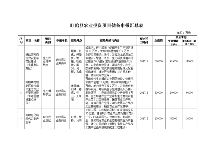 前期储备项目什么意思？储备项目说明-图1