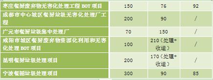 尾菜处理国家补贴标准？湖南bot项目-图2