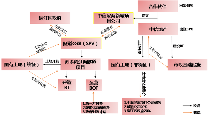 尾菜处理国家补贴标准？湖南bot项目-图3