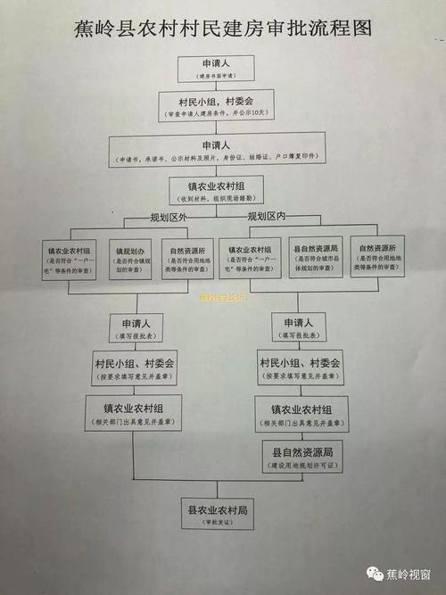 农村自建房的审批程序是什么？依法自建项目-图1