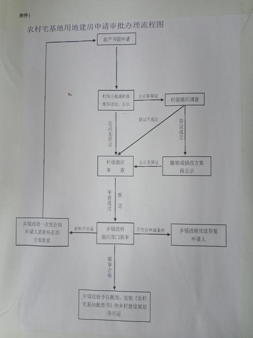 农村自建房的审批程序是什么？依法自建项目-图2