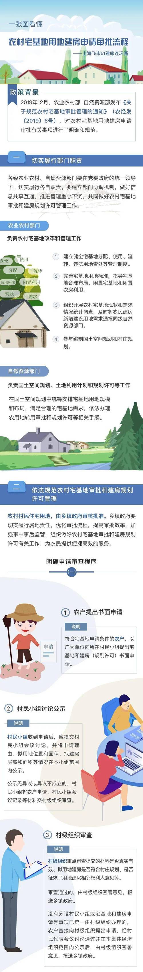 农村自建房的审批程序是什么？依法自建项目-图3