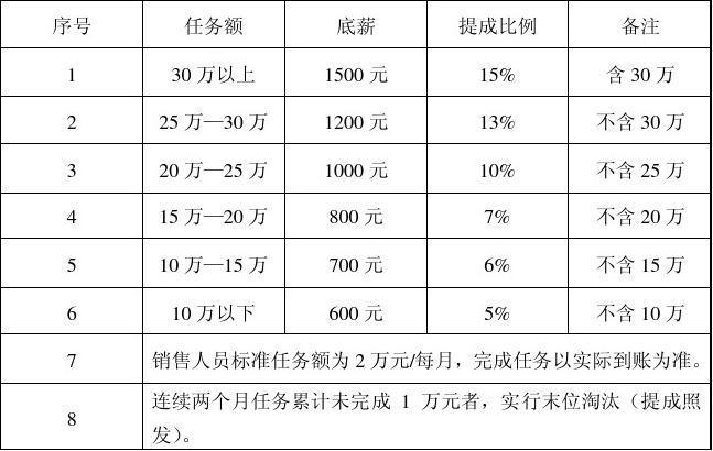 销售人员的提成怎么算啊？销售项目薪酬-图1