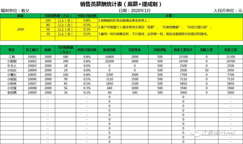 销售人员的提成怎么算啊？销售项目薪酬-图2