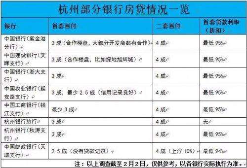 杭州按揭首付多少？杭州项目贷款-图1