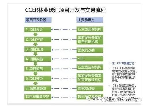 什么叫碳汇ccer项目？ccer项目现状-图3