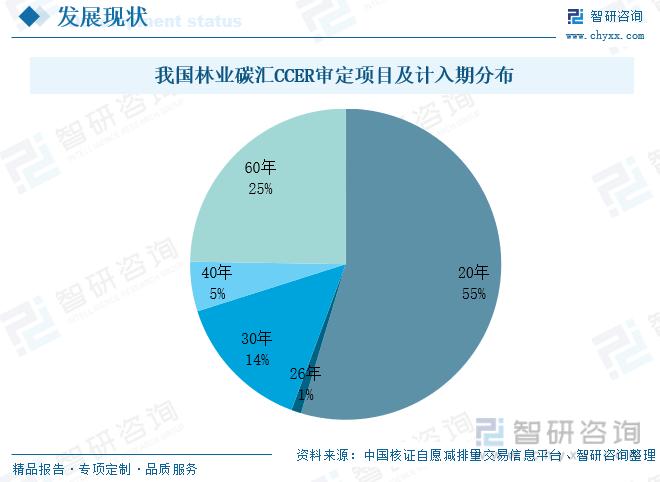 什么叫碳汇ccer项目？ccer项目现状-图1