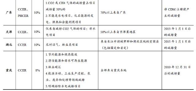 什么叫碳汇ccer项目？ccer项目现状-图2