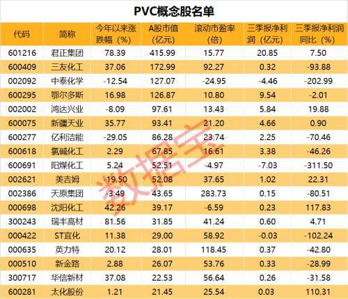 PVC概念股有哪些股票？投产pvc项目-图1