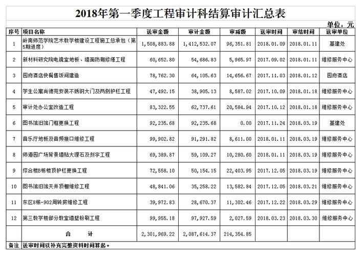 工程审计费应计入什么科目？项目审计科目-图2